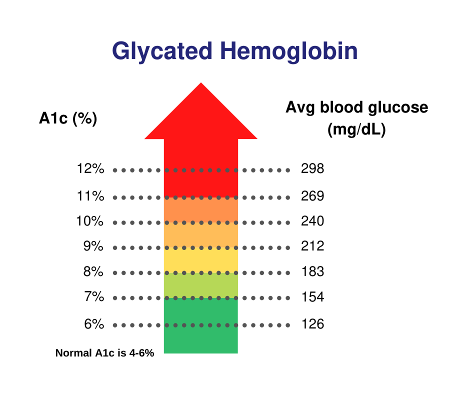 Hemoglobin A1c And Average Glucose Chart